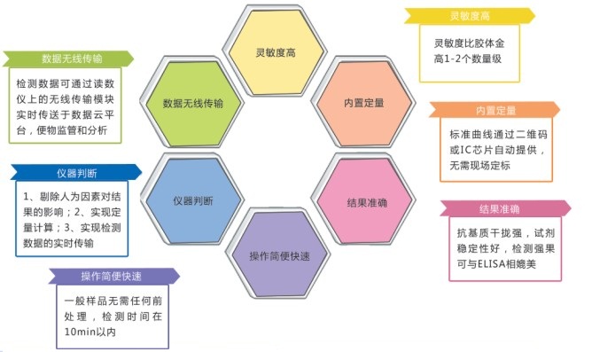 玉米赤霉烯酮檢測(cè)試劑盒優(yōu)勢(shì)