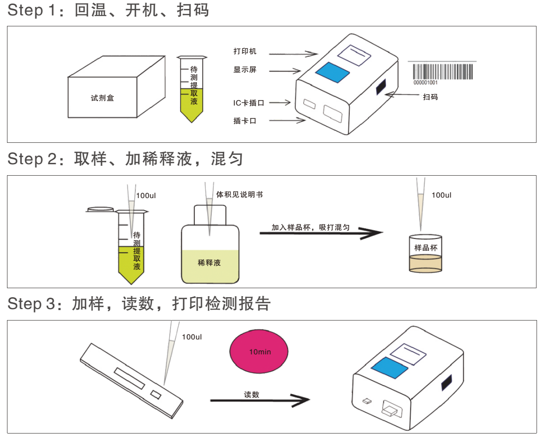 真菌毒素試劑盒操作流程