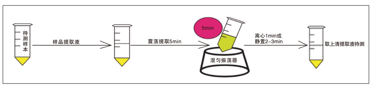 真菌毒素試劑盒