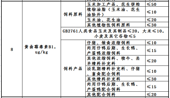 飼料黃曲霉B1限量標(biāo)準(zhǔn)
