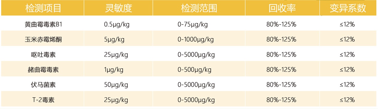 多功能真菌毒素檢測儀